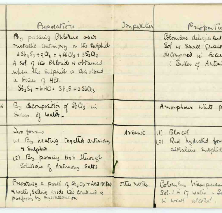 Agatha Christie’s study notes for her pharmaceutical exam taken in 1917